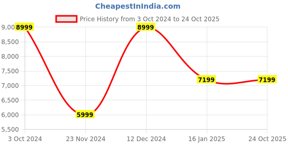 tatacliq.com Skechers Women's ARCH FIT Off White Sneakers skechers Price History Graph from 3 Oct 2024 to 24 Oct 2025