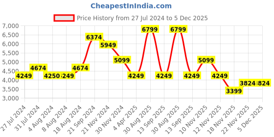 tatacliq.com Skechers Women's ARCH FIT Pink Multi Casual Sneakers skechers Price History Graph from 27 Jul 2024 to 5 Dec 2025