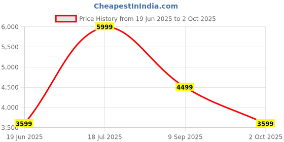 tatacliq.com Skechers Women's ARCH FIT REFINE - DON'T GO Rust Walking Shoes skechers Price History Graph from 19 Jun 2025 to 2 Oct 2025