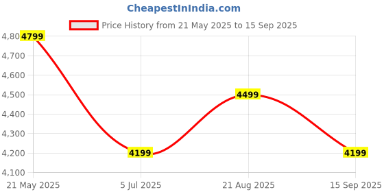 tatacliq.com Skechers Women's ARCH FIT REFINE - DON'T GO Slate Casual Sneakers skechers Price History Graph from 21 May 2025 to 15 Sep 2025