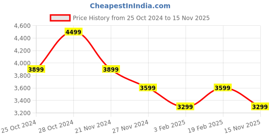 tatacliq.com Skechers Women's ARCH FIT UPLIFT Grey Sneakers skechers Price History Graph from 25 Oct 2024 to 15 Nov 2025