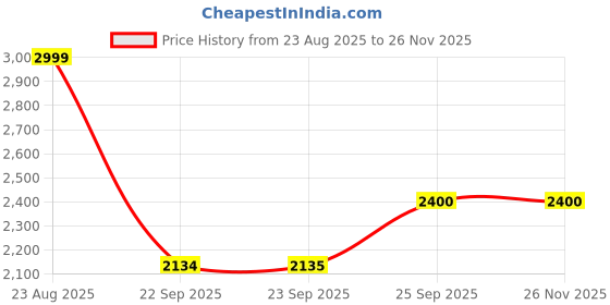 tatacliq.com Skechers Women's ARCH FIT UPLIFT Grey Sneakers skechers Price History Graph from 23 Aug 2025 to 25 Nov 2025