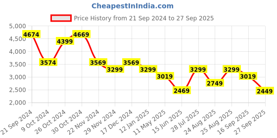 tatacliq.com Skechers Women's ARCH FIT VINYASA Black Casual Party Wear skechers Price History Graph from 21 Sep 2024 to 27 Sep 2025