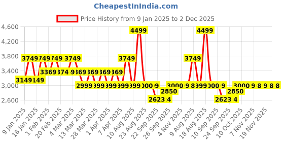 tatacliq.com Skechers Women's ARCH FIT VISTA-ENTRANCED Mauve Walking Shoes skechers Price History Graph from 9 Jan 2025 to 1 Dec 2025