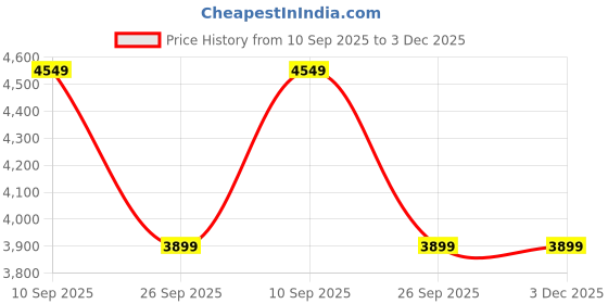 tatacliq.com Skechers Women's ARCH FIT VISTA - INSPIRATION Rose Walking Shoes skechers Price History Graph from 10 Sep 2025 to 2 Dec 2025