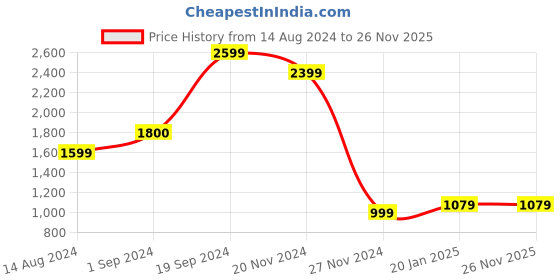 tatacliq.com Skechers Women's BEACH BINGO - CATTERFLY White Multi Lifestyle Slip On Shoe skechers Price History Graph from 14 Aug 2024 to 25 Nov 2025