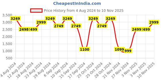 tatacliq.com Skechers Women's BEACH BINGO - DOWN WITH LOVE Blue Multi Lifestyle Slip On Shoe skechers Price History Graph from 4 Aug 2024 to 10 Nov 2025