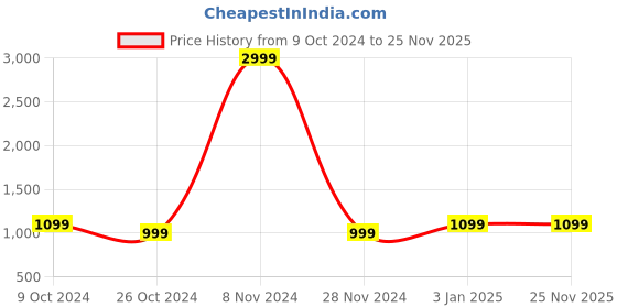 tatacliq.com Skechers Women's BEACH BINGO - DOWN WITH LOVE Blue Multi Lifestyle Slip On Shoe skechers Price History Graph from 9 Oct 2024 to 25 Nov 2025
