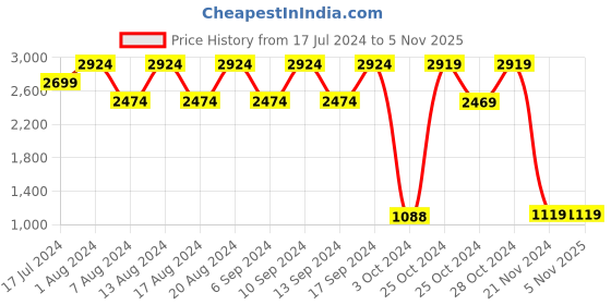 tatacliq.com Skechers Women's BEACH BINGO - GOOD TRICK Blue Multi Lifestyle Slip On Shoe skechers Price History Graph from 17 Jul 2024 to 4 Nov 2025