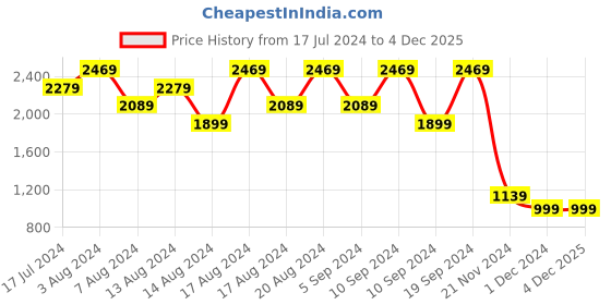 tatacliq.com Skechers Women's BEACH BINGO - KITTY CRUISER Multi Lifestyle Slip On Shoe skechers Price History Graph from 17 Jul 2024 to 4 Dec 2025