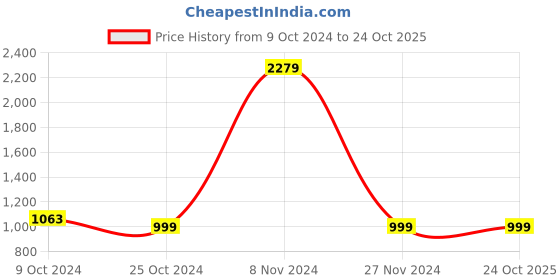 tatacliq.com Skechers Women's BEACH BINGO - KITTY CRUISER Multi Lifestyle Slip On Shoe skechers Price History Graph from 9 Oct 2024 to 22 Oct 2025