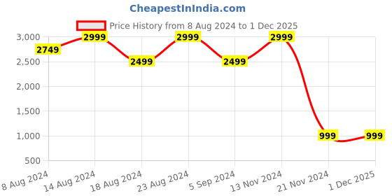 tatacliq.com Skechers Women's BEACH BINGO-LUV ALMIGHTY White Multi Lifestyle Slip On Shoe skechers Price History Graph from 8 Aug 2024 to 30 Nov 2025