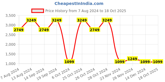 tatacliq.com Skechers Women's BEACH BINGO-LUV ALMIGHTY White Multi Lifestyle Slip On Shoe skechers Price History Graph from 7 Aug 2024 to 18 Oct 2025