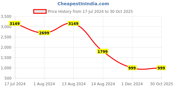 tatacliq.com Skechers Women's BEACH BINGO - PAWSITIVITY White Multi Lifestyle Lace Up Shoe skechers Price History Graph from 17 Jul 2024 to 29 Oct 2025