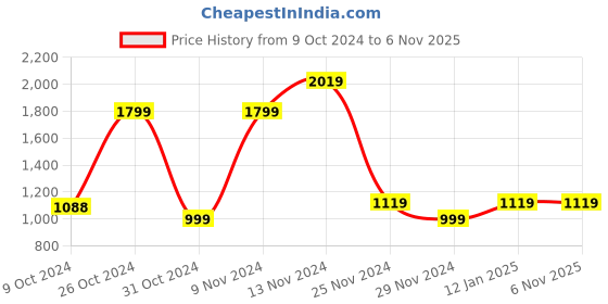 tatacliq.com Skechers Women's BEACH BINGO - PAWSITIVITY White Multi Lifestyle Lace Up Shoe skechers Price History Graph from 9 Oct 2024 to 6 Nov 2025