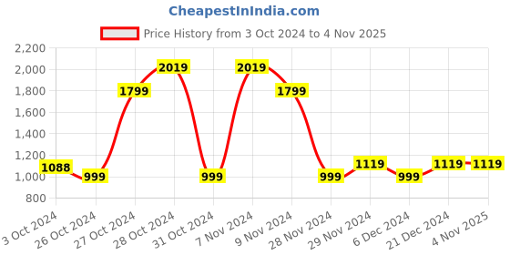 tatacliq.com Skechers Women's BEACH BINGO - PAWSITIVITY White Multi Lifestyle Lace Up Shoe skechers Price History Graph from 3 Oct 2024 to 3 Nov 2025