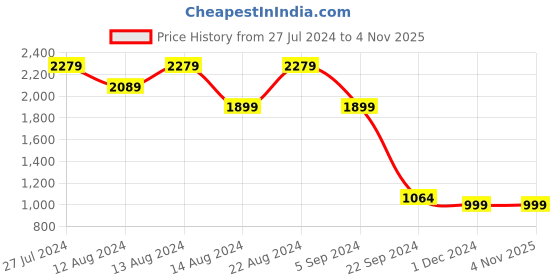 tatacliq.com Skechers Women's BEACH BINGO - PUDDLE PALS Navy Multi Lifestyle Slip On Shoe skechers Price History Graph from 27 Jul 2024 to 3 Nov 2025