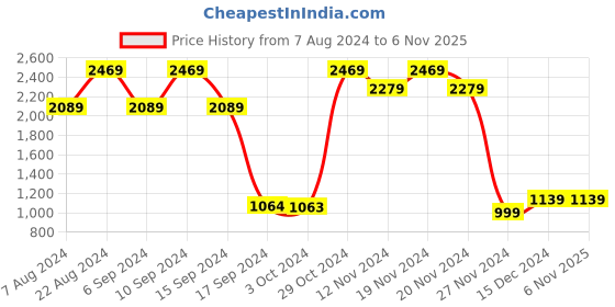 tatacliq.com Skechers Women's BEACH BINGO - PUDDLE PALS Navy Multi Lifestyle Slip On Shoe skechers Price History Graph from 7 Aug 2024 to 5 Nov 2025