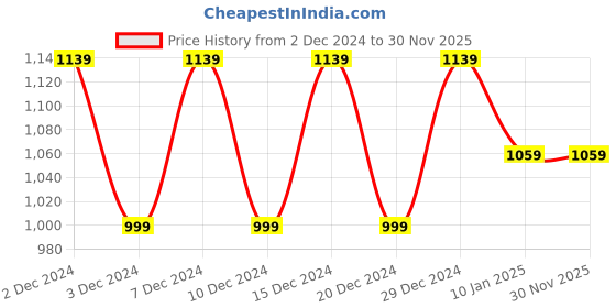 tatacliq.com Skechers Women's BEACH BINGO - PUDDLE PALS Navy Multi Lifestyle Slip On Shoe skechers Price History Graph from 2 Dec 2024 to 30 Nov 2025