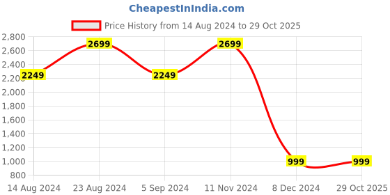 tatacliq.com Skechers Women's BEACH BINGO - ROVERS RALLY Multi Lifestyle Slip On Shoe skechers Price History Graph from 14 Aug 2024 to 29 Oct 2025