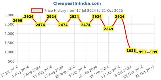tatacliq.com Skechers Women's BEACH BINGO - ROVERS RALLY Navy Multi Casual Slip On Shoe skechers Price History Graph from 17 Jul 2024 to 30 Oct 2025