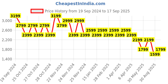 tatacliq.com Skechers Women's BEVERLEE - TIGER POSSE Brown Cross Strap Wedges skechers Price History Graph from 19 Sep 2024 to 17 Sep 2025