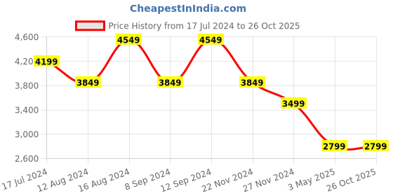 tatacliq.com Skechers Women's BILLION - OVER THE TOP Black Lifestyle Slip On Shoe skechers Price History Graph from 17 Jul 2024 to 25 Oct 2025