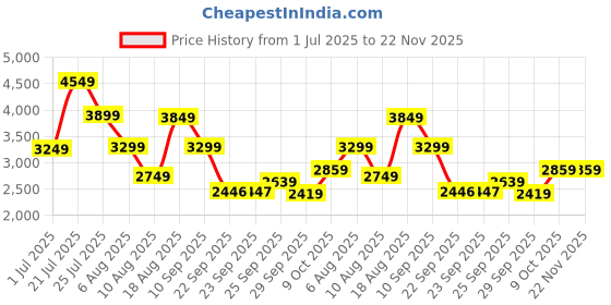 tatacliq.com Skechers Womens BILLION OVER THE TOP Black Lifestyle Slip On Shoe skechers Price History Graph from 1 Jul 2025 to 22 Nov 2025