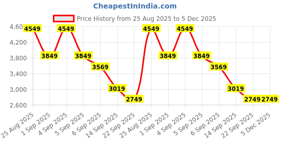 tatacliq.com Skechers Womens BILLION OVER THE TOP Black Lifestyle Slip On Shoe skechers Price History Graph from 25 Aug 2025 to 5 Dec 2025