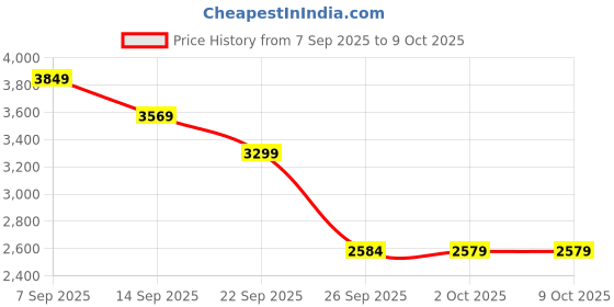 tatacliq.com Skechers Womens BILLION OVER THE TOP Black Lifestyle Slip On Shoe skechers Price History Graph from 7 Sep 2025 to 9 Oct 2025