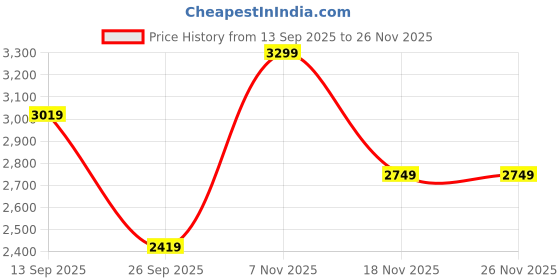 tatacliq.com Skechers Womens BILLION OVER THE TOP Black Lifestyle Slip On Shoe skechers Price History Graph from 13 Sep 2025 to 26 Nov 2025
