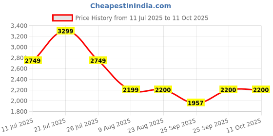 tatacliq.com Skechers Women's BILLION - OVER THE TOP Black Slides skechers Price History Graph from 11 Jul 2025 to 11 Oct 2025