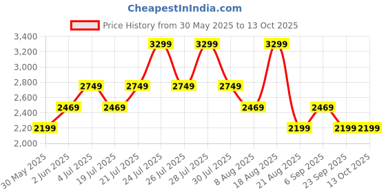 tatacliq.com Skechers Women's BILLION - OVER THE TOP Black Slides skechers Price History Graph from 30 May 2025 to 12 Oct 2025