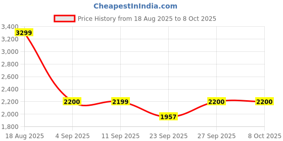tatacliq.com Skechers Women's BILLION - OVER THE TOP Black Slides skechers Price History Graph from 18 Aug 2025 to 7 Oct 2025