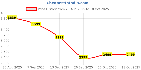 tatacliq.com Skechers Women's BILLION - OVER THE TOP Black Walking Shoes skechers Price History Graph from 25 Aug 2025 to 17 Oct 2025