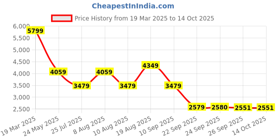 tatacliq.com Skechers Women's BILLION - OVER THE TOP Grey Walking Shoes skechers Price History Graph from 19 Mar 2025 to 14 Oct 2025