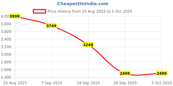 tatacliq.com Skechers Women's BILLION - OVER THE TOP Grey Walking Shoes skechers Price History Graph from 25 Aug 2025 to 4 Oct 2025
