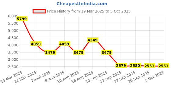 tatacliq.com Skechers Women's BILLION - OVER THE TOP Navy Walking Shoes skechers Price History Graph from 19 Mar 2025 to 4 Oct 2025