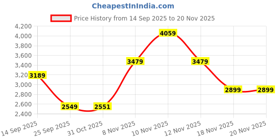 tatacliq.com Skechers Women's BILLION - OVER THE TOP Navy Walking Shoes skechers Price History Graph from 14 Sep 2025 to 19 Nov 2025