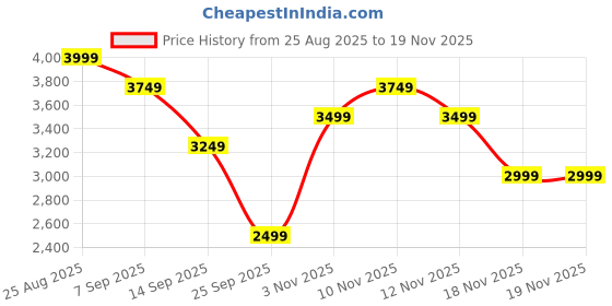 tatacliq.com Skechers Women's BILLION - OVER THE TOP Navy Walking Shoes skechers Price History Graph from 25 Aug 2025 to 19 Nov 2025