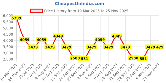 tatacliq.com Skechers Women's BILLION - OVER THE TOP Rose Walking Shoes skechers Price History Graph from 19 Mar 2025 to 25 Nov 2025