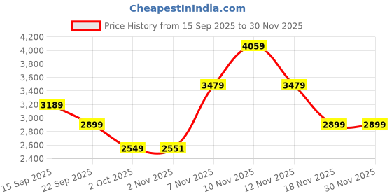 tatacliq.com Skechers Women's BILLION - OVER THE TOP Rose Walking Shoes skechers Price History Graph from 15 Sep 2025 to 29 Nov 2025