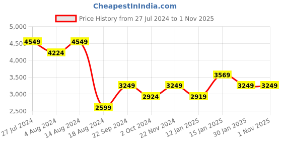 tatacliq.com Skechers Women's BOBS SQUAD CHAOS Black Blue Casual Sneakers skechers Price History Graph from 27 Jul 2024 to 1 Nov 2025