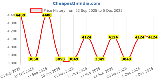 tatacliq.com Skechers Women's BOBS SQUAD CHAOS Blush Sneakers skechers Price History Graph from 23 Sep 2025 to 5 Dec 2025