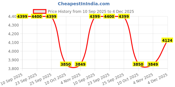 tatacliq.com Skechers Women's BOBS SQUAD CHAOS Blush Sneakers skechers Price History Graph from 10 Sep 2025 to 4 Dec 2025