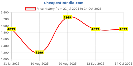 tatacliq.com Skechers Women's BOBS SQUAD CHAOS-CURRENT MUSE Taupe Sneakers skechers Price History Graph from 21 Jul 2025 to 14 Oct 2025