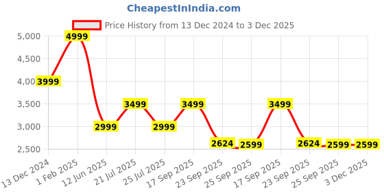 tatacliq.com Skechers Women's BOBS SQUAD CHAOS - FACE OFF Sage Green Sneakers skechers Price History Graph from 13 Dec 2024 to 3 Dec 2025