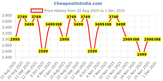 tatacliq.com Skechers Women's BOBS SQUAD CHAOS - FACE OFF Sage Green Sneakers skechers Price History Graph from 10 Aug 2025 to 30 Nov 2025