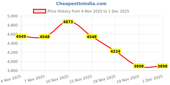 tatacliq.com Skechers Women's BOBS SQUAD CHAOS - IN COLOR Off White Casual Sneakers skechers Price History Graph from 4 Nov 2025 to 30 Nov 2025