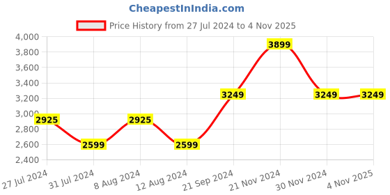 tatacliq.com Skechers Women's BOBS SQUAD CHAOS White Pink Casual Sneakers skechers Price History Graph from 27 Jul 2024 to 3 Nov 2025